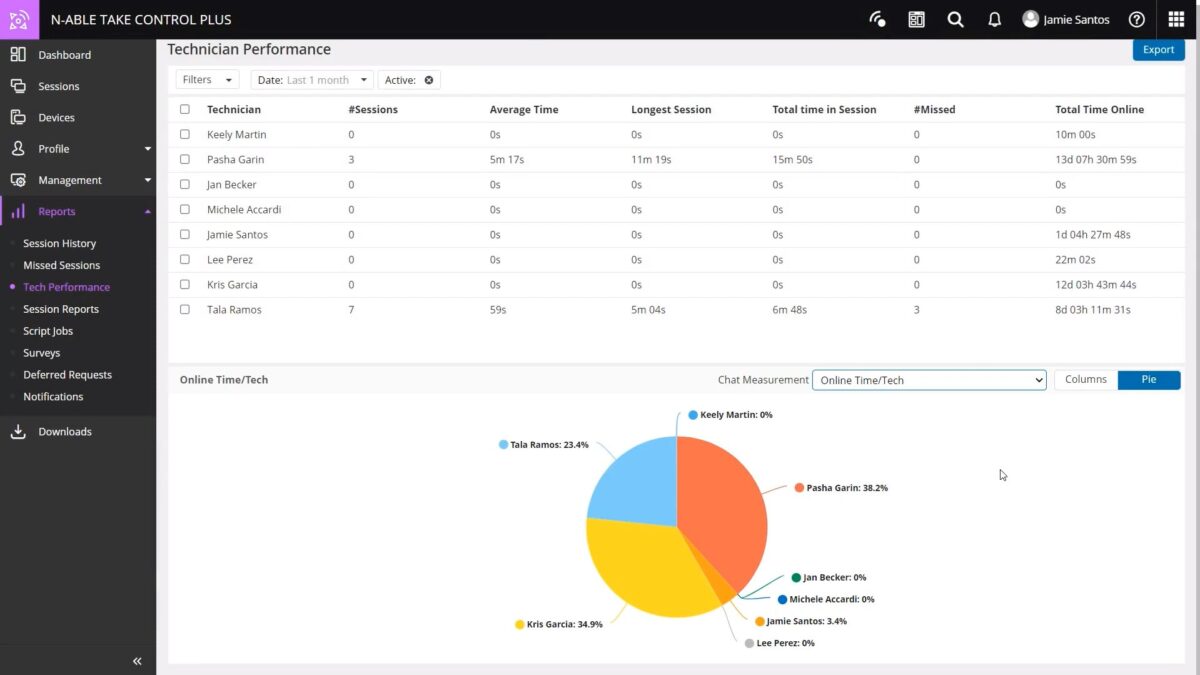 Take Control Tech Performance dashboard
