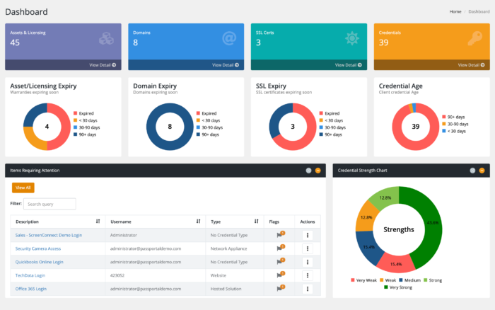 N-able Passportal Dashboard