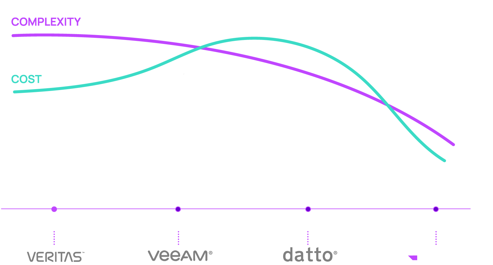 Backup timeline