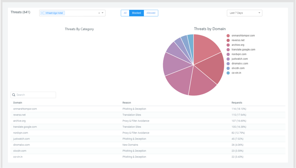 DNS Filtering Threat Report and DNS activity logs feature