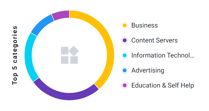 DNS Categories snippet