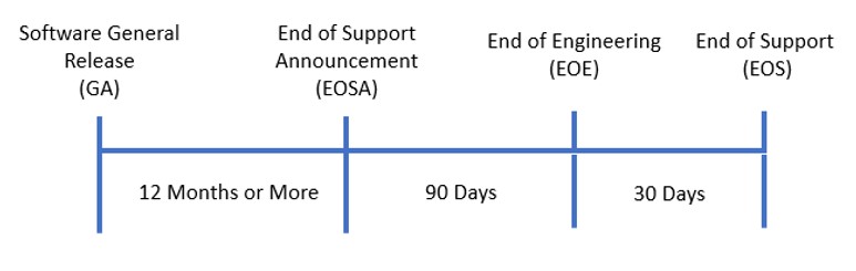 Sofware Support