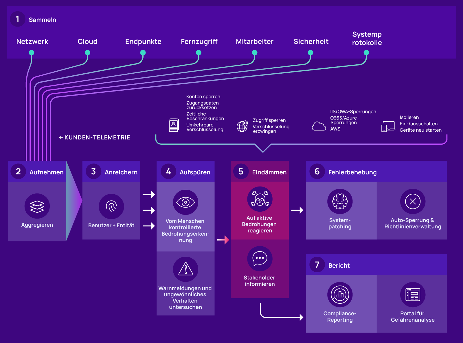 How Adlumin MDR works
