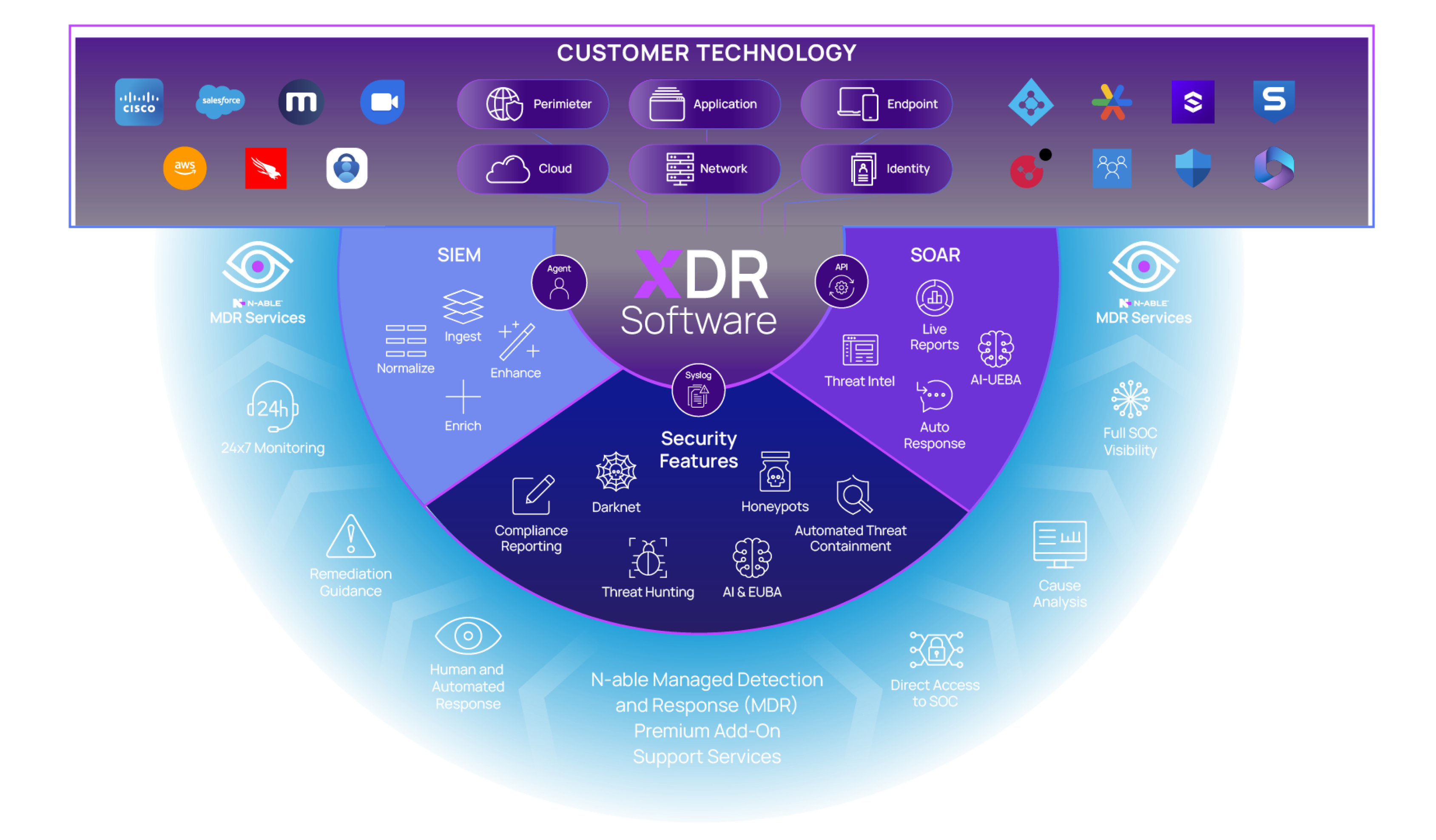 XDR Platform