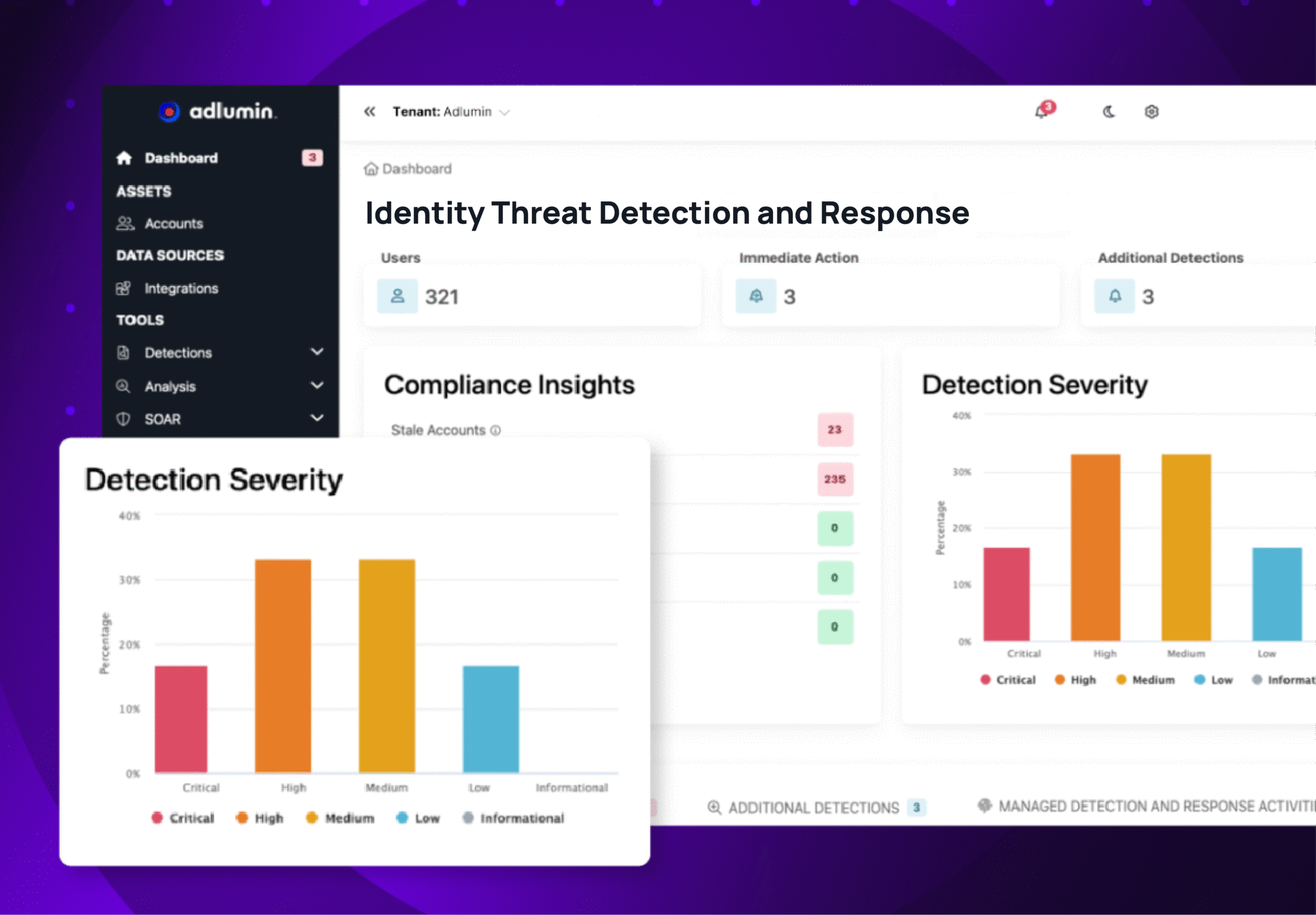 Dashboard interface showing identity threat detection and response metrics with user counts, immediate actions, compliance insights, and detection severity bar charts