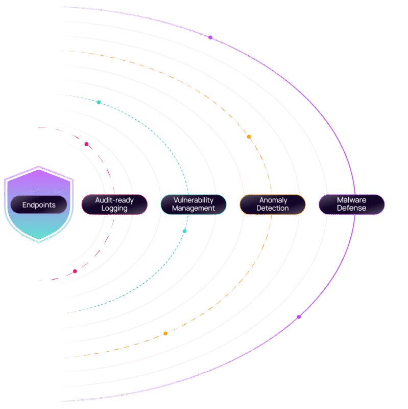 Layered security architecture diagram showing endpoints, audit-ready logging, vulnerability management, anomaly detection, and malware defense