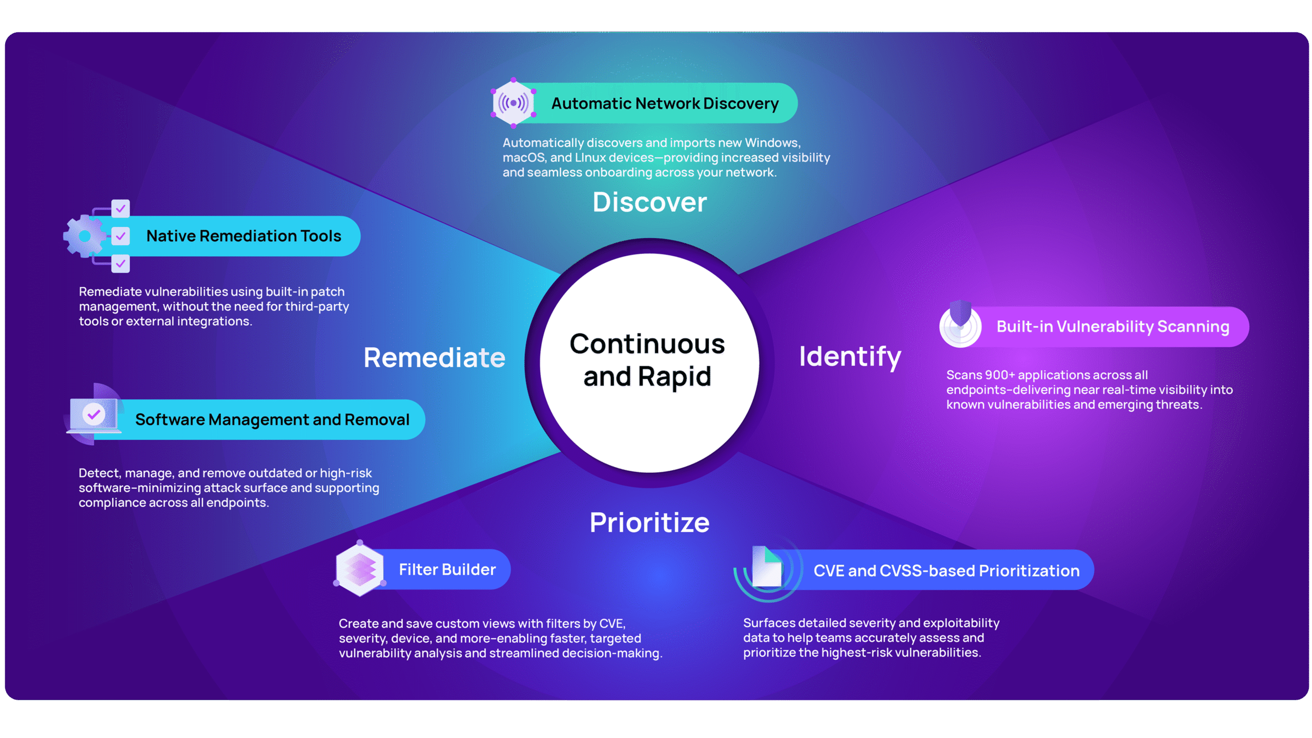 Cybersecurity process infographic: Discover, Identify, Prioritize, Remediate with automated tools and CVE-based scanning.