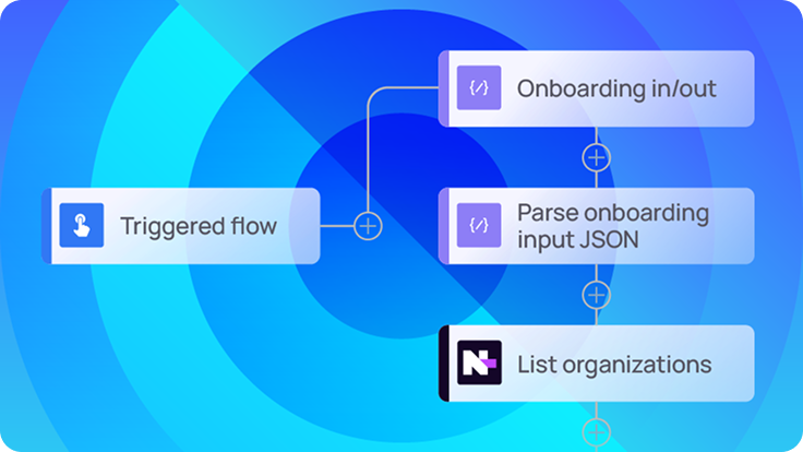 Workflow diagram with nodes labeled Triggered flow, Onboarding in/out, Parse onboarding input JSON, and List organizations, representing IT automation processes