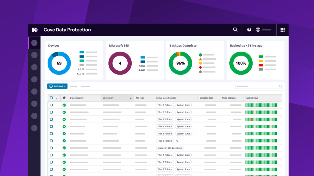 Screenshot of the Cove Data Protection dashboard showing device status, backup completion, and recovery metrics.