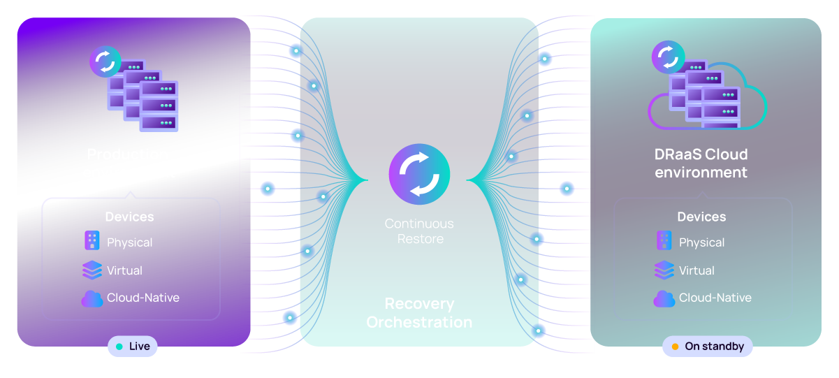 Continuous restore diagram with Cove DRaaS