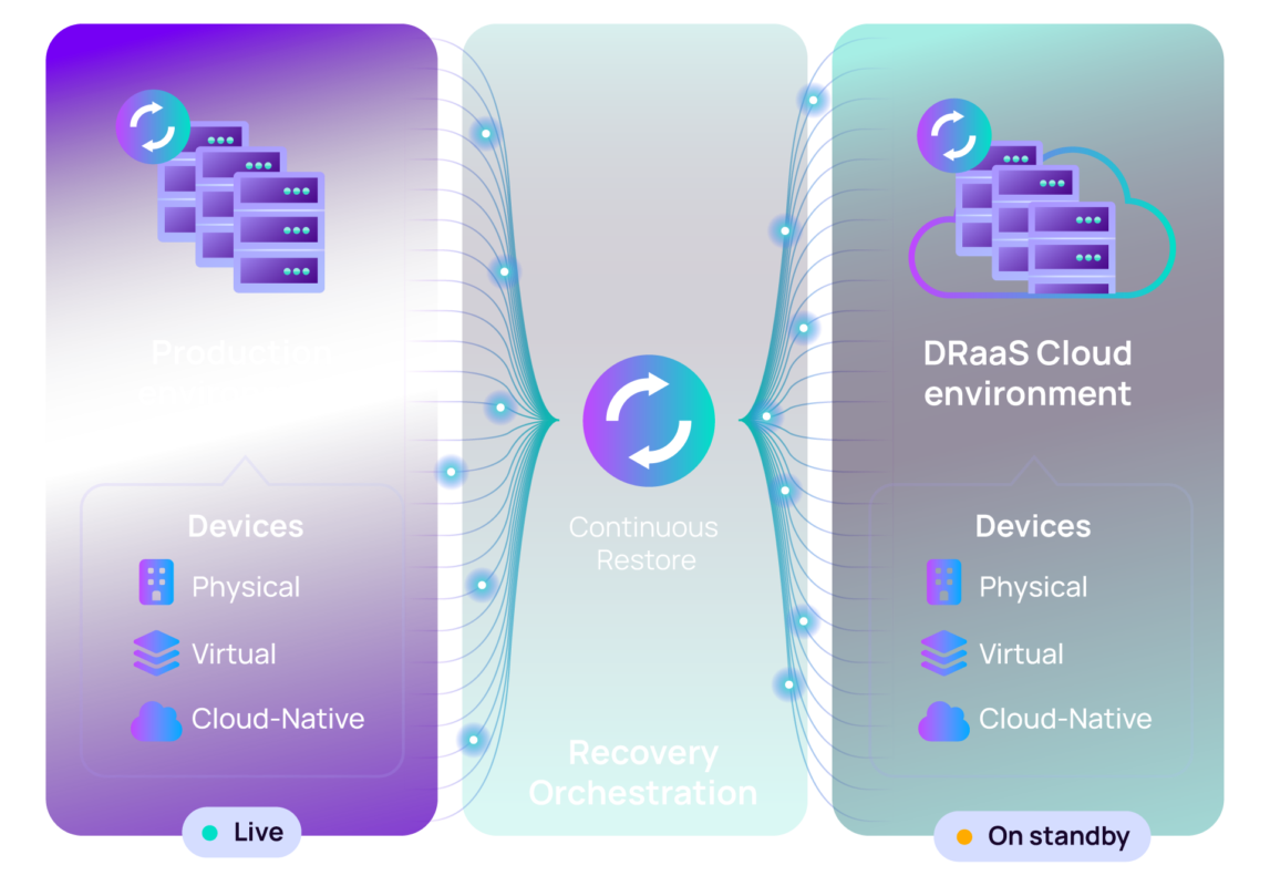 Disaster Recovery as a Service (DRaaS) – N-able Cove