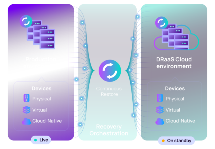 Disaster Recovery as a Service (DRaaS) – N-able Cove