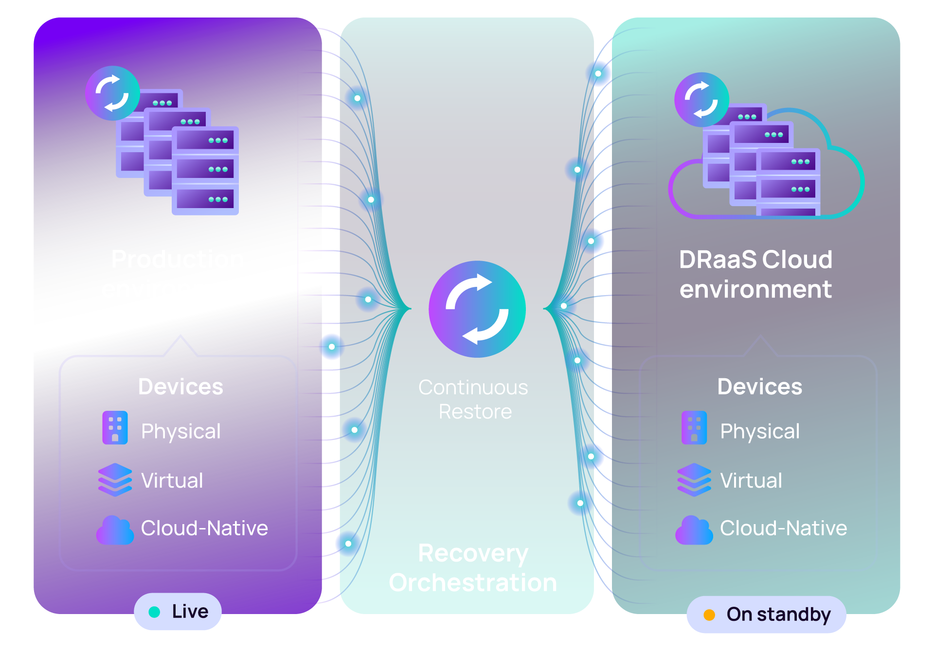 Continuous restore diagram with Cove DRaaS