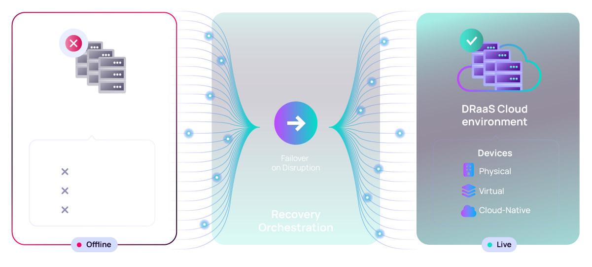 Failover on disruption with Cove DRaaS