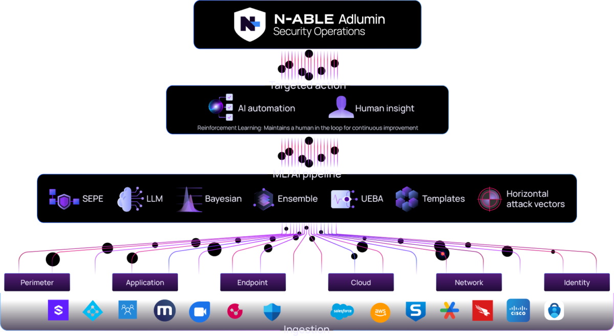N-able Adlumin Security Operations AI Diagram