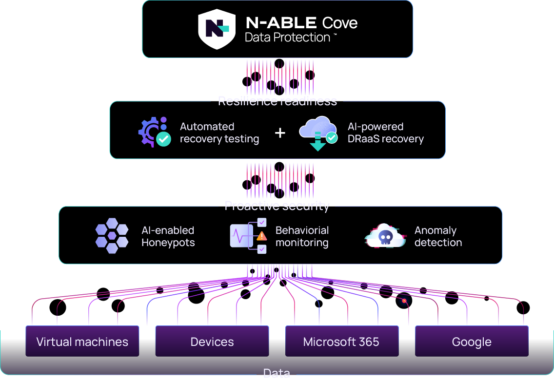 N-able Cove Data Protection AI Diagram
