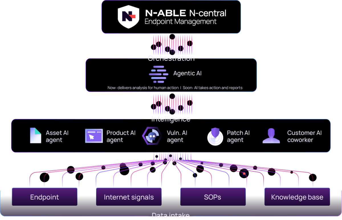 N-able N-central Endpoint Management AI Diagram
