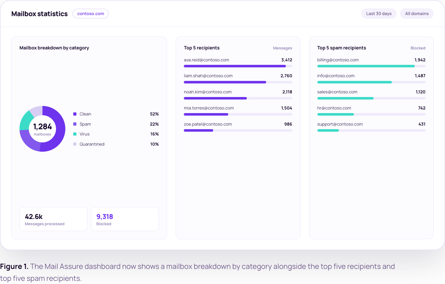 The Mail Assure dashboard now shows a mailbox breakdown by category alongside the top five recipients and top five spam recipients
