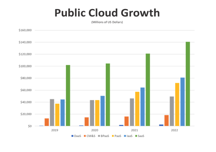 public cloud growth chart