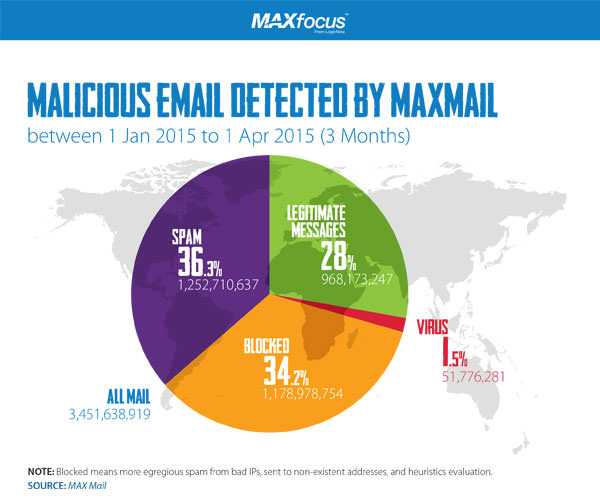 MAXMAil_piechart