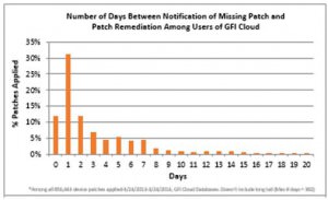 Number-of-days-between-notification-of-missing-patch-and-patch-remediation-among-users-of-GFI-Cloud