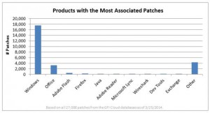 Products-with-the-most-associated-patches