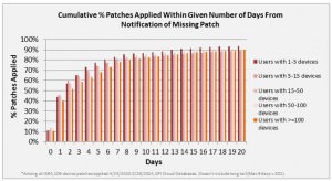 cumulative-percentage-of-patches-applied-within-given-number-of-days