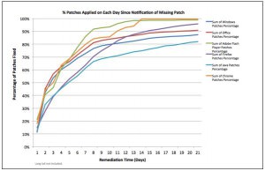 percentage-of-patches-applied-on-each-day-since-notification-of-missing-patch