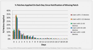 percentage-of-patches-applied-on-each-day-since-notification-of-missing-patch2