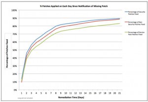 percentage-of-patches-applied-on-each-day-since-notification-of-missing-patch3